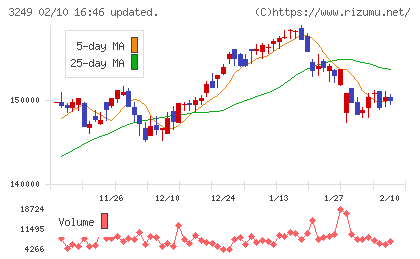 産業ファンド投資法人チャート
