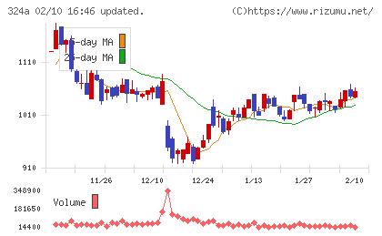 ブッキングリゾートチャート