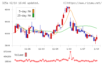 ＴＥＮＴＩＡＬチャート