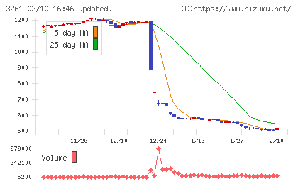 グランディーズチャート