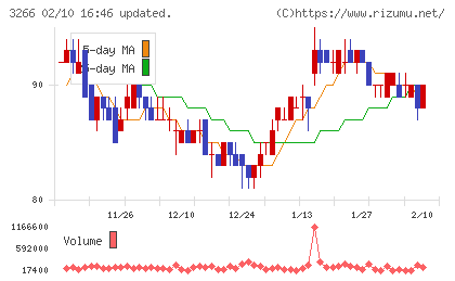 ファンドクリエーショングループチャート