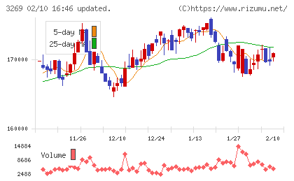 アドバンス・レジデンス投資法人チャート