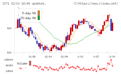 THEグローバル社チャート