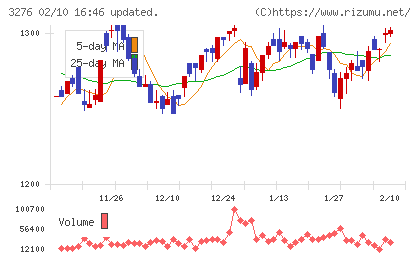 ＪＰＭＣチャート