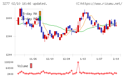 サンセイランディックチャート