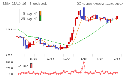 エストラストチャート