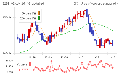 ＧＬＰ投資法人チャート