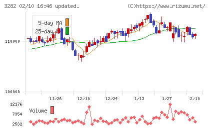 コンフォリア・レジデンシャル投資法人チャート