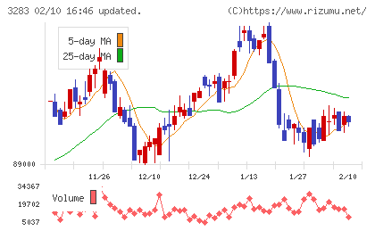 日本プロロジスリート投資法人チャート