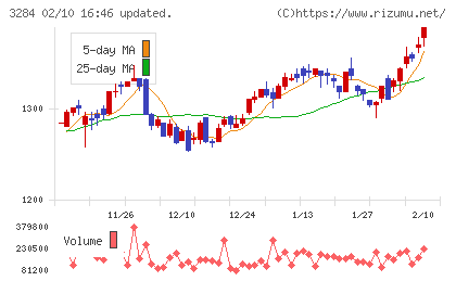 フージャースホールディングスチャート