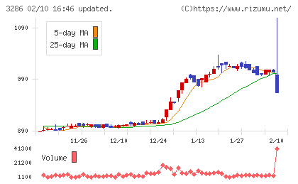 トラストホールディングスチャート