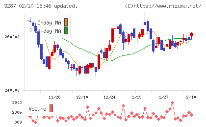 星野リゾート・リート投資法人チャート