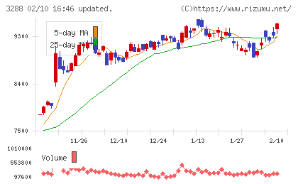 オープンハウスグループチャート