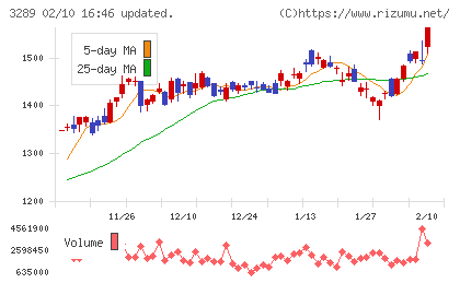 東急不動産ホールディングスチャート