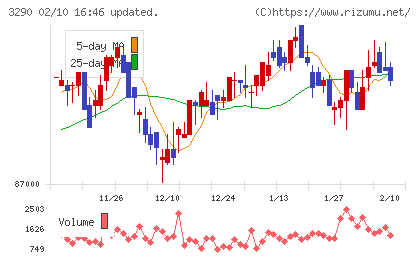 Oneリート投資法人チャート