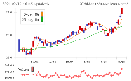 飯田グループホールディングスチャート