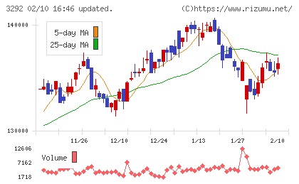 イオンリート投資法人チャート