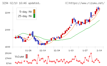 イーグランドチャート