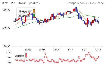 ヒューリックリート投資法人チャート