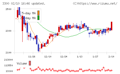 アンビション　ＤＸ　ホールディングスチャート