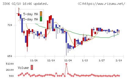 日本製麻チャート