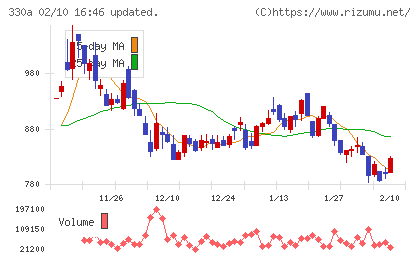 ＴａｌｅｎｔＸチャート