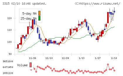 日本コークス工業チャート