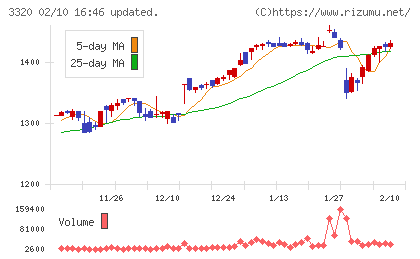 クロスプラスチャート