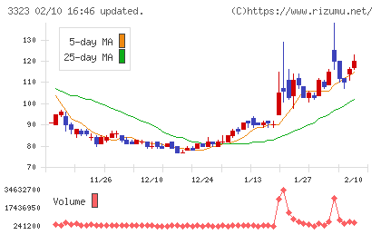 レカムチャート