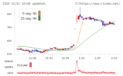 ランシステムチャート