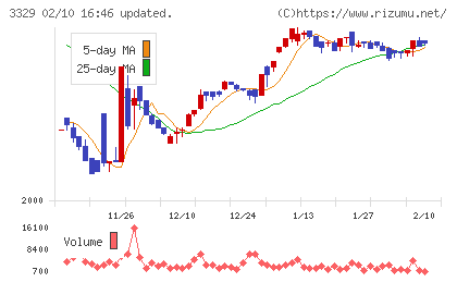 東和フードサービスチャート