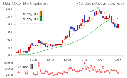 ミークチャート