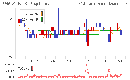 ヒロタグループホールディングスチャート