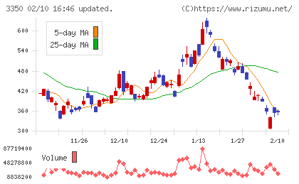 メタプラネットチャート