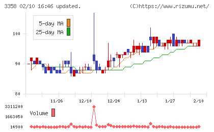 Ｔｒａｉｌｈｅａｄ　Ｇｌｏｂａｌ　Ｈｏｌｄｉｎｇｓチャート