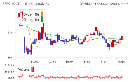 ｃｏｔｔａチャート