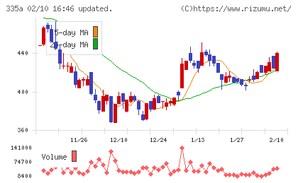 ミライロチャート