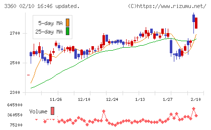 シップヘルスケアホールディングスチャート