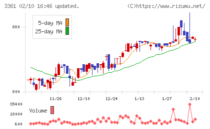 トーエルチャート