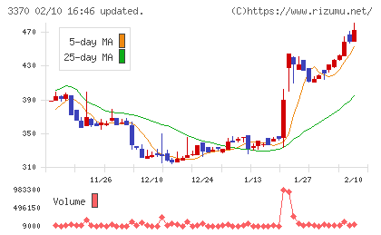 フジタコーポレーションチャート