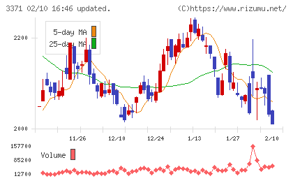 ソフトクリエイトホールディングスチャート