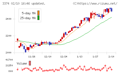 内外テックチャート