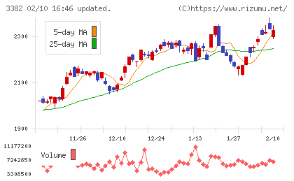 セブン＆アイ・ホールディングスチャート