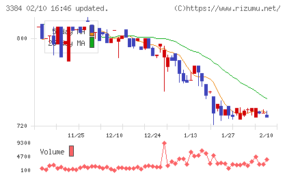 アークコアチャート