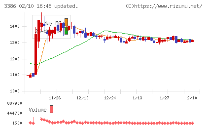 コスモ・バイオチャート