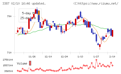 クリエイト・レストランツ・ホールディングスチャート