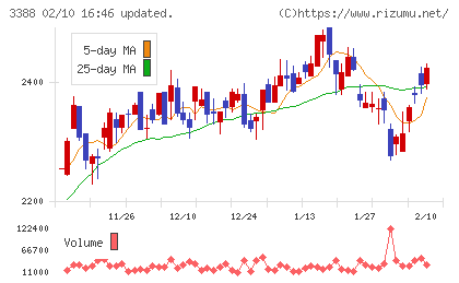 明治電機工業チャート
