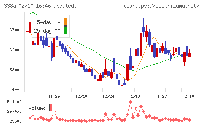 ＺｅｎｍｕＴｅｃｈチャート