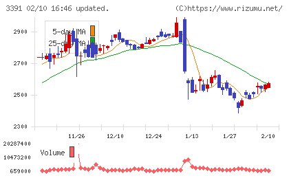 ツルハホールディングスチャート