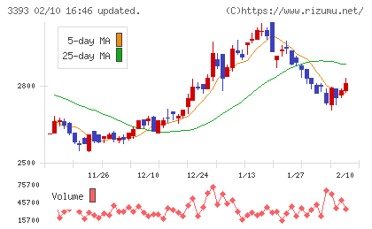 スターティアホールディングスチャート